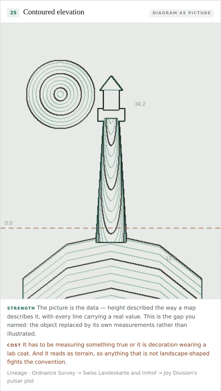 Contoured elevation