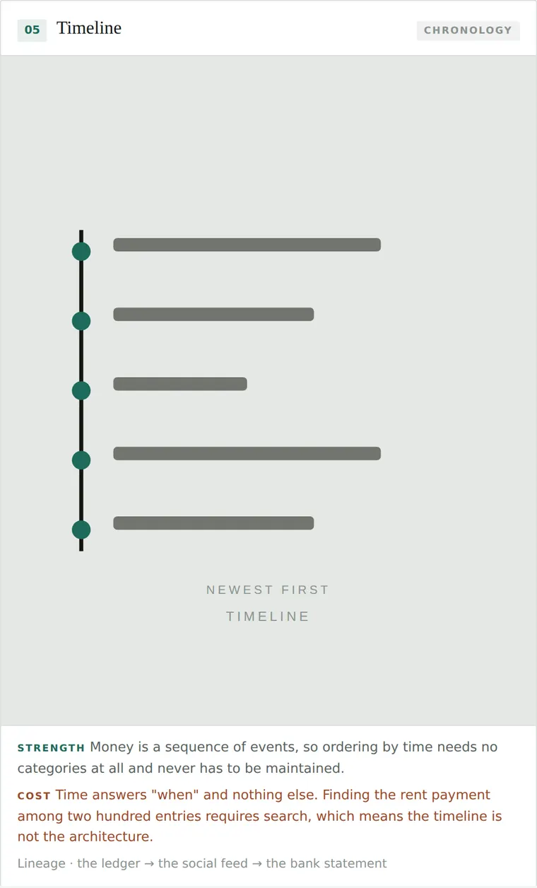 Timeline