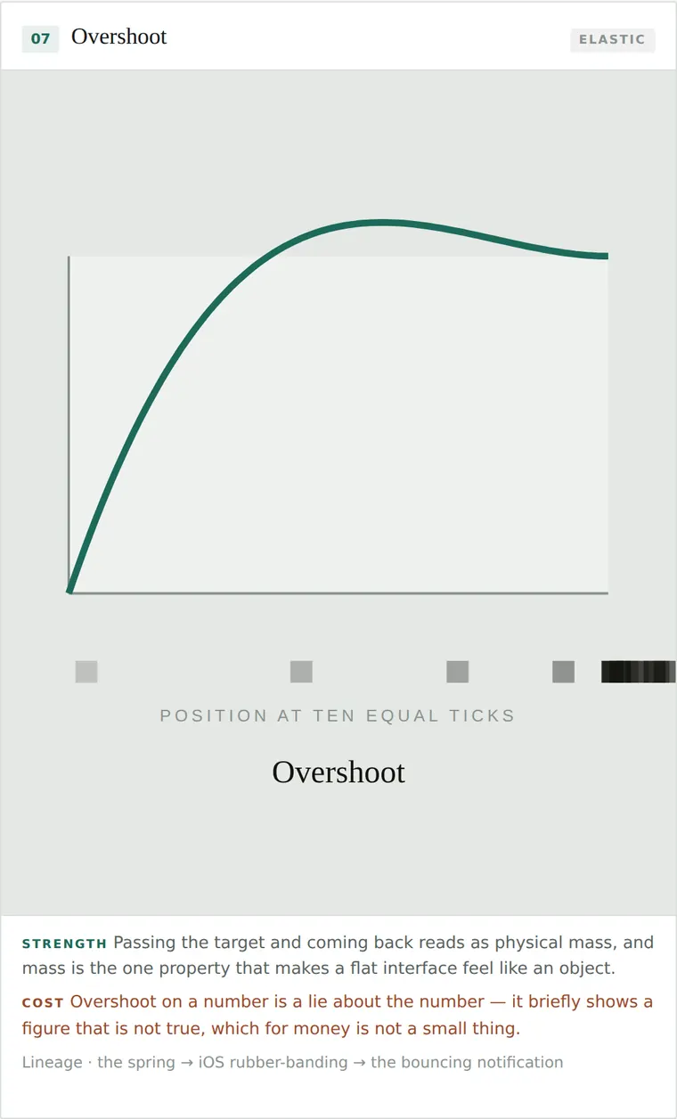 Overshoot