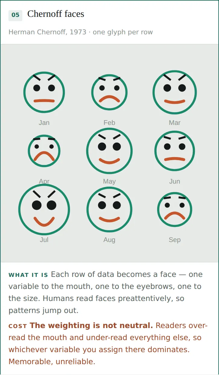 Chernoff faces