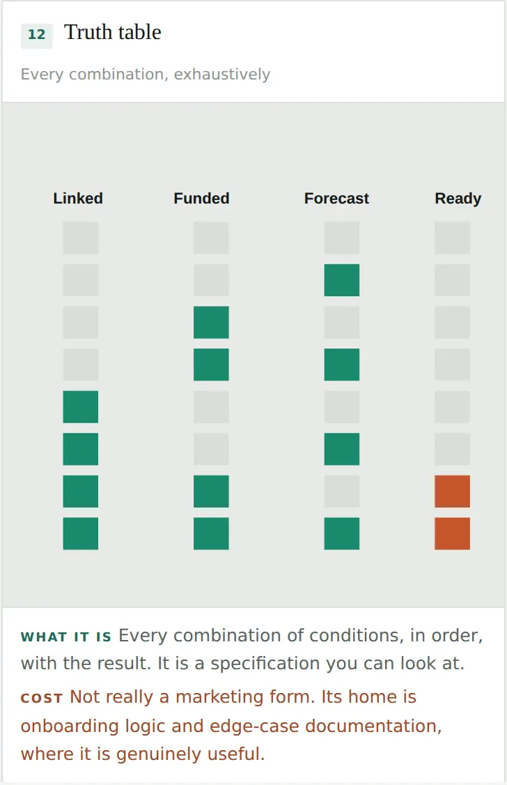 Truth table