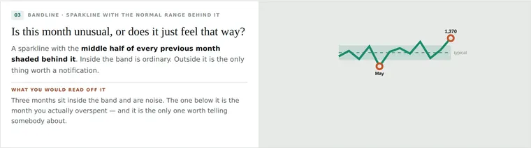 Bandline · Sparkline with the normal range behind it