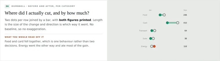 Dumbbell · Before and after, per category